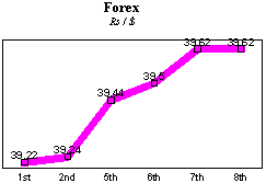 Rs/$ rate