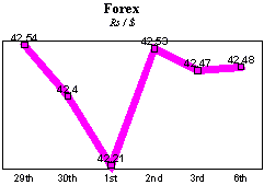 Rs/$ rate