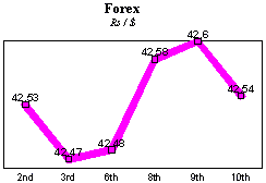 Rs/$ rate