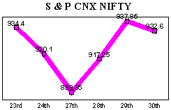 NSE-50 Index