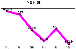 NSE-50 Index