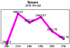 BSE Sensitive Index