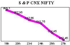 NSE-50 Index