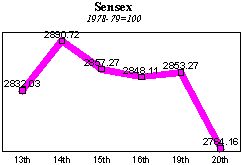 BSE Sensitive Index