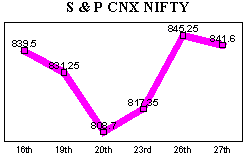 NSE-50 Index