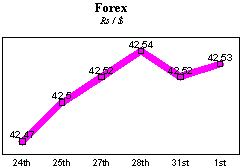 Rs/$ rate