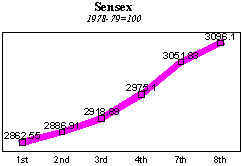 BSE Sensitive Index