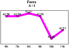 Rs/$ rate