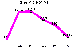 NSE-50 Index