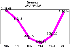 BSE Sensitive Index