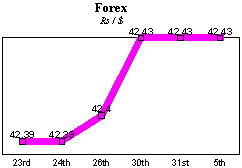 Rs/$ rate