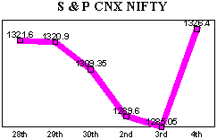 NSE-50 Index