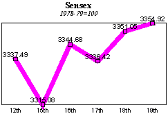 BSE Sensitive Index