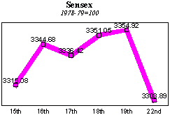 BSE Sensitive Index