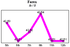 Rs/$ rate