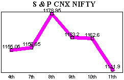 NSE-50 Index