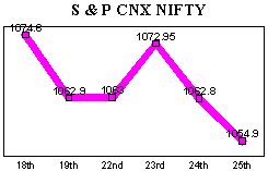 NSE-50 Index