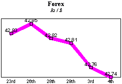 Rs/$ rate