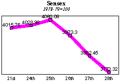 BSE Sensitive Index