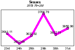 BSE Sensitive Index