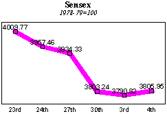 BSE Sensitive Index