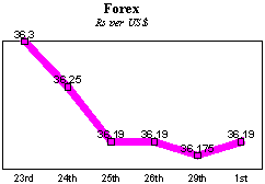 Rs/$ rate