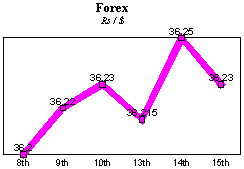 Rs/$ rate