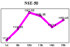 NSE-50 Index