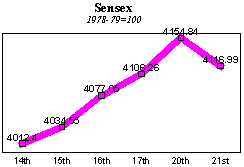 BSE Sensitive Index