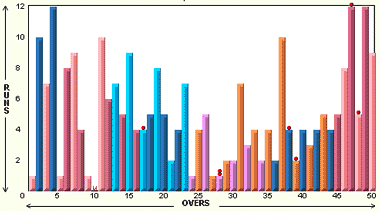 India innings Manhattan